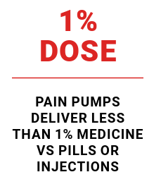 Pain pumps deliver less than 1% of medicine vs pills or injections. 